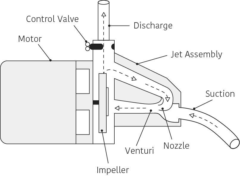 How Does A Shallow Well Jet Pump Work